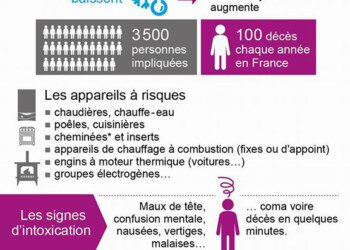 Risques d'intoxication au monoxyde de carbone